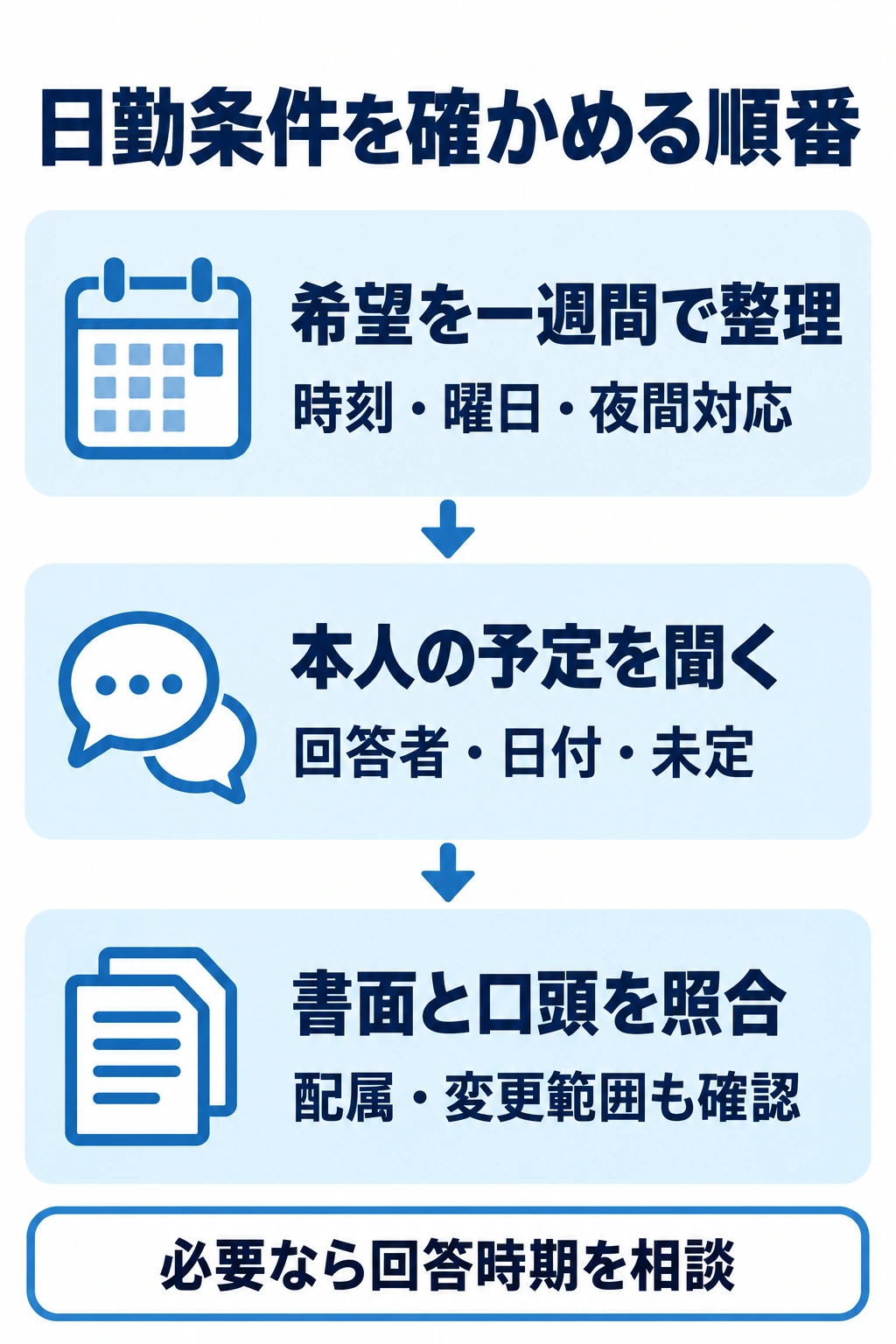 一週間の希望を整理し、本人の勤務予定と書面を照合する手順の図