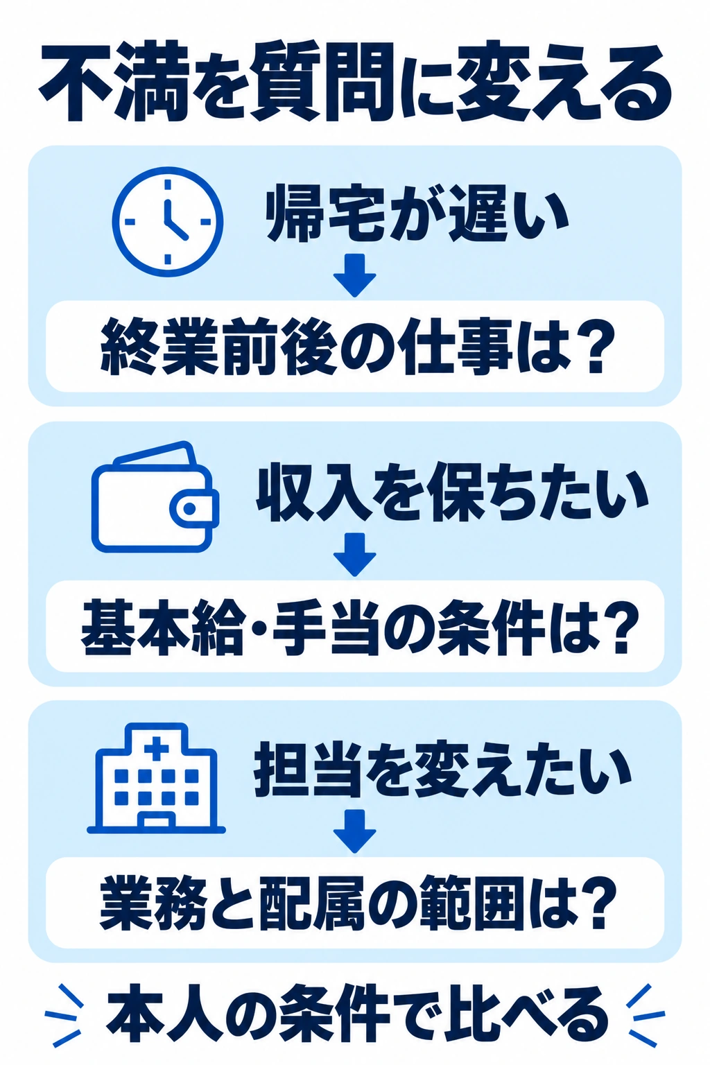 帰宅時間・収入・担当への不満を、応募先への具体的な質問に変える図