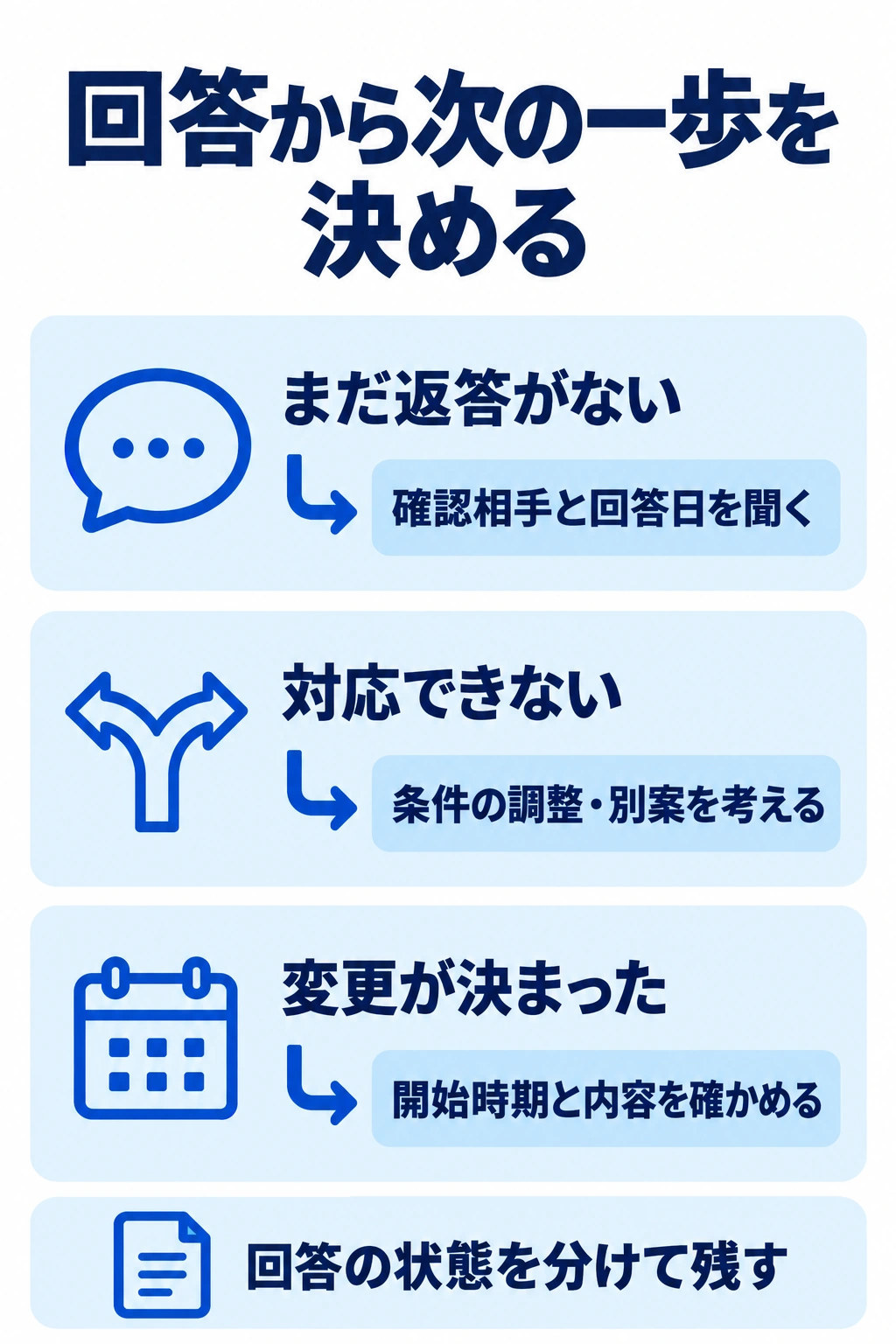 返答待ち・対応不可・変更決定の状態ごとに次の確認行動を選ぶ図