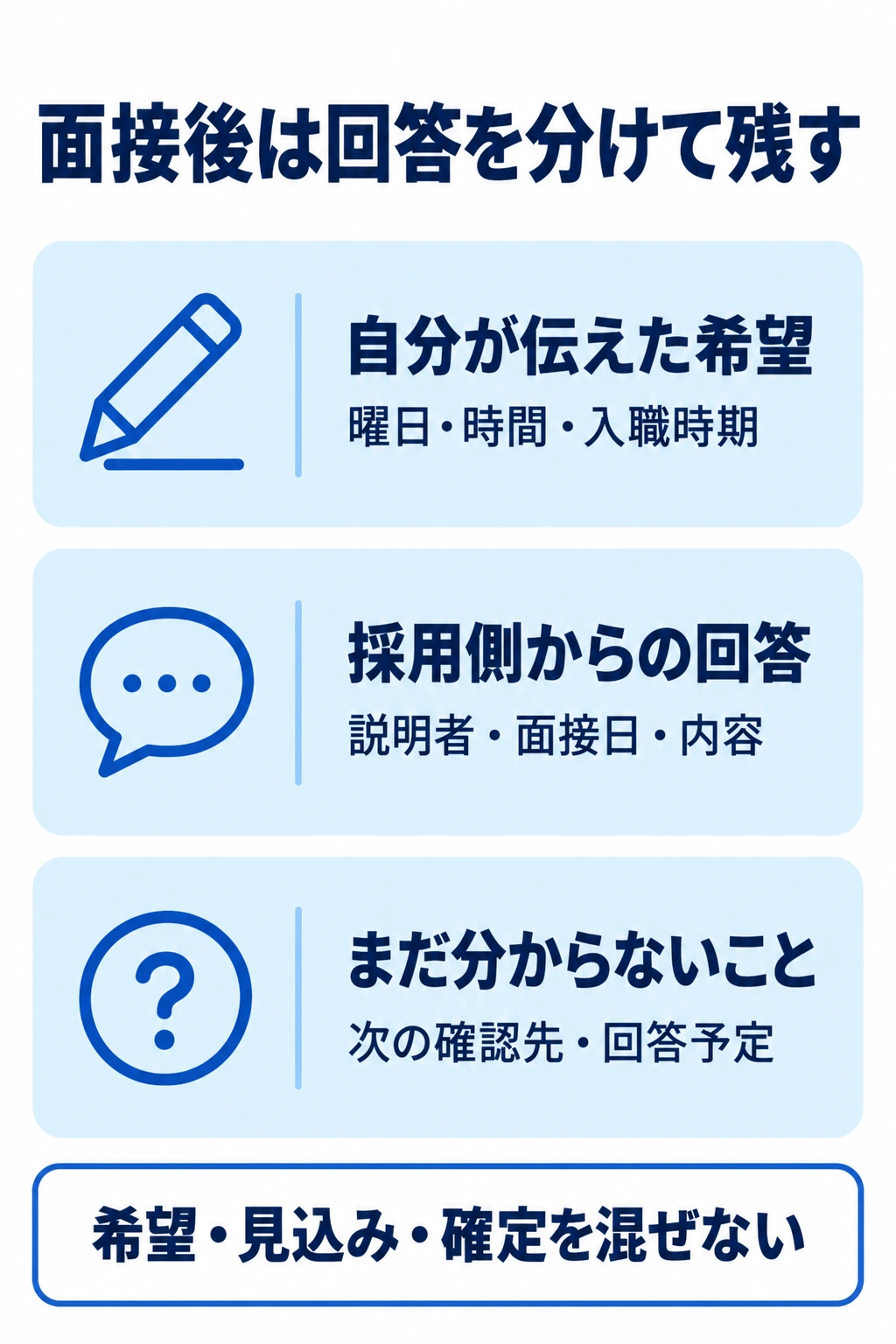 面接後に本人の希望、採用側の回答、未確認事項と回答予定を区別して記録する図