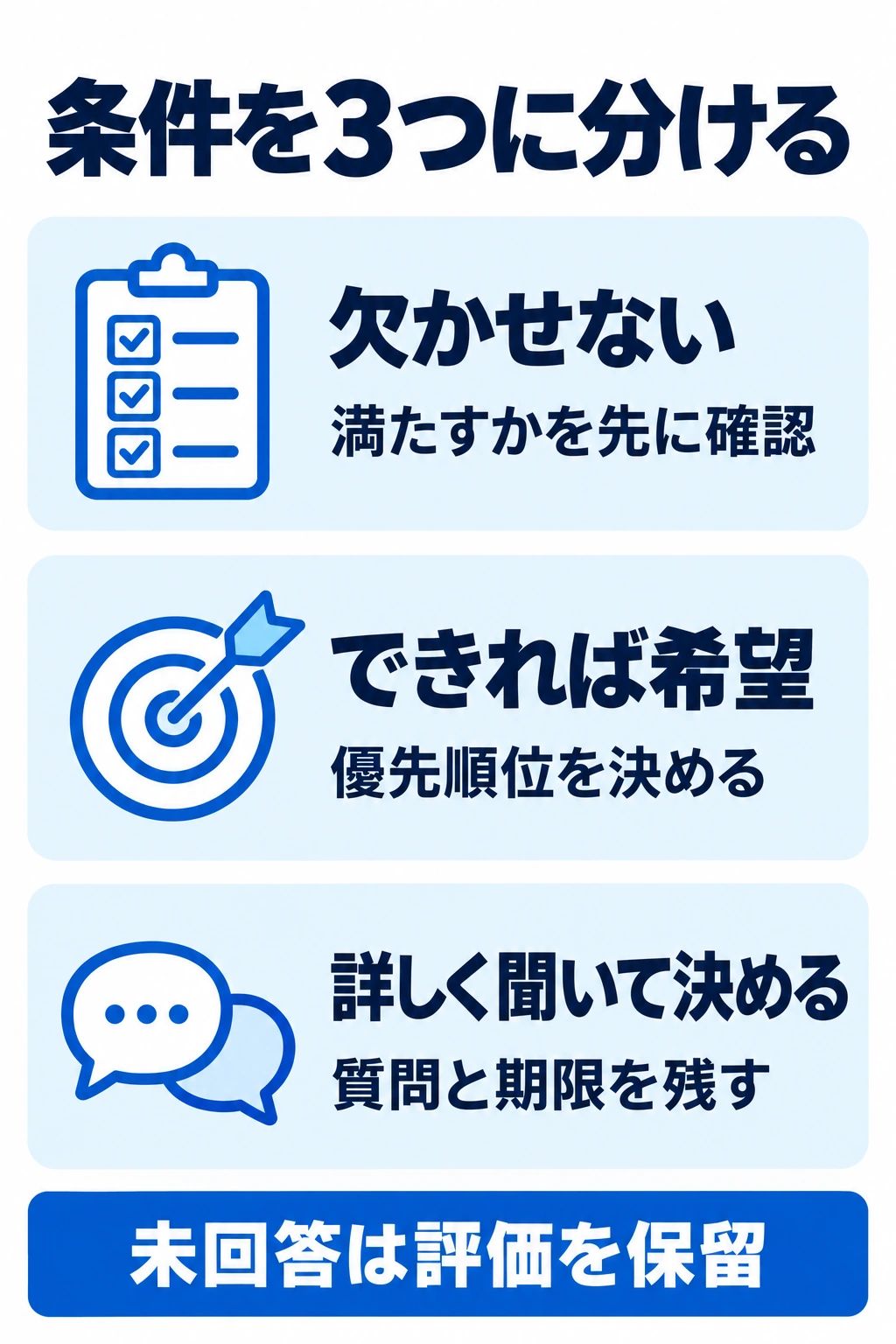 条件を必須、希望、詳しく聞いて決める項目に分け未回答の評価を保留する比較図