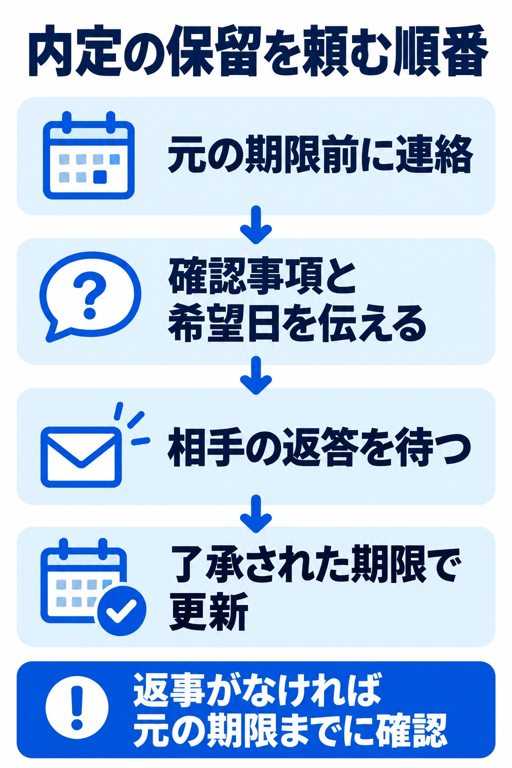 内定保留の依頼から了承後の期限更新までの手順図
