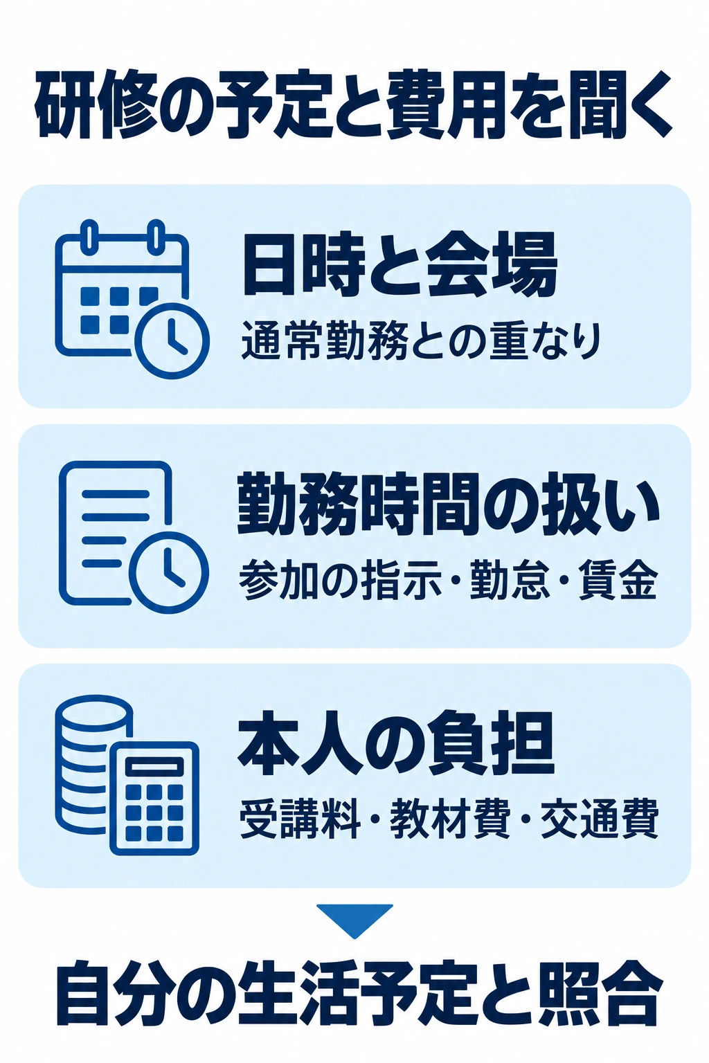 復職研修の日時、勤務時間の扱い、本人負担の費用を確認する図