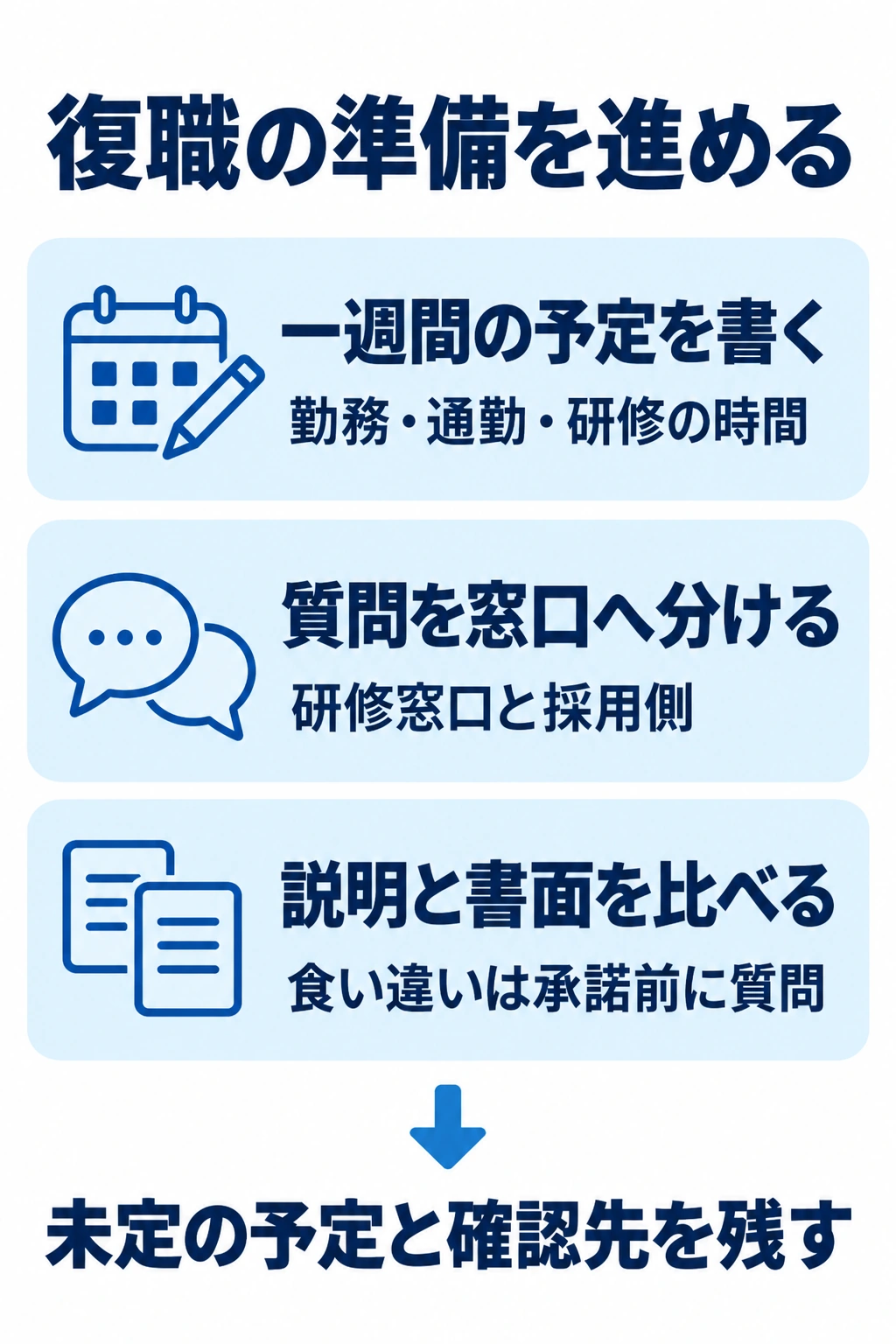復職前に生活予定、質問先、説明と書面の違いを整理する図