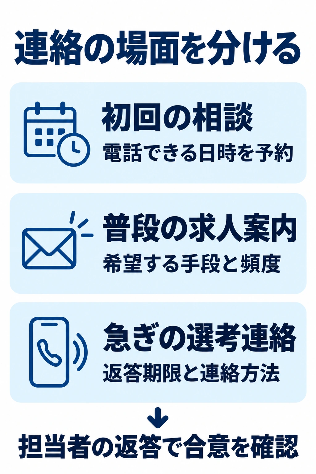 初回相談、普段の案内、急ぎの選考連絡に分けて連絡方法を決める図