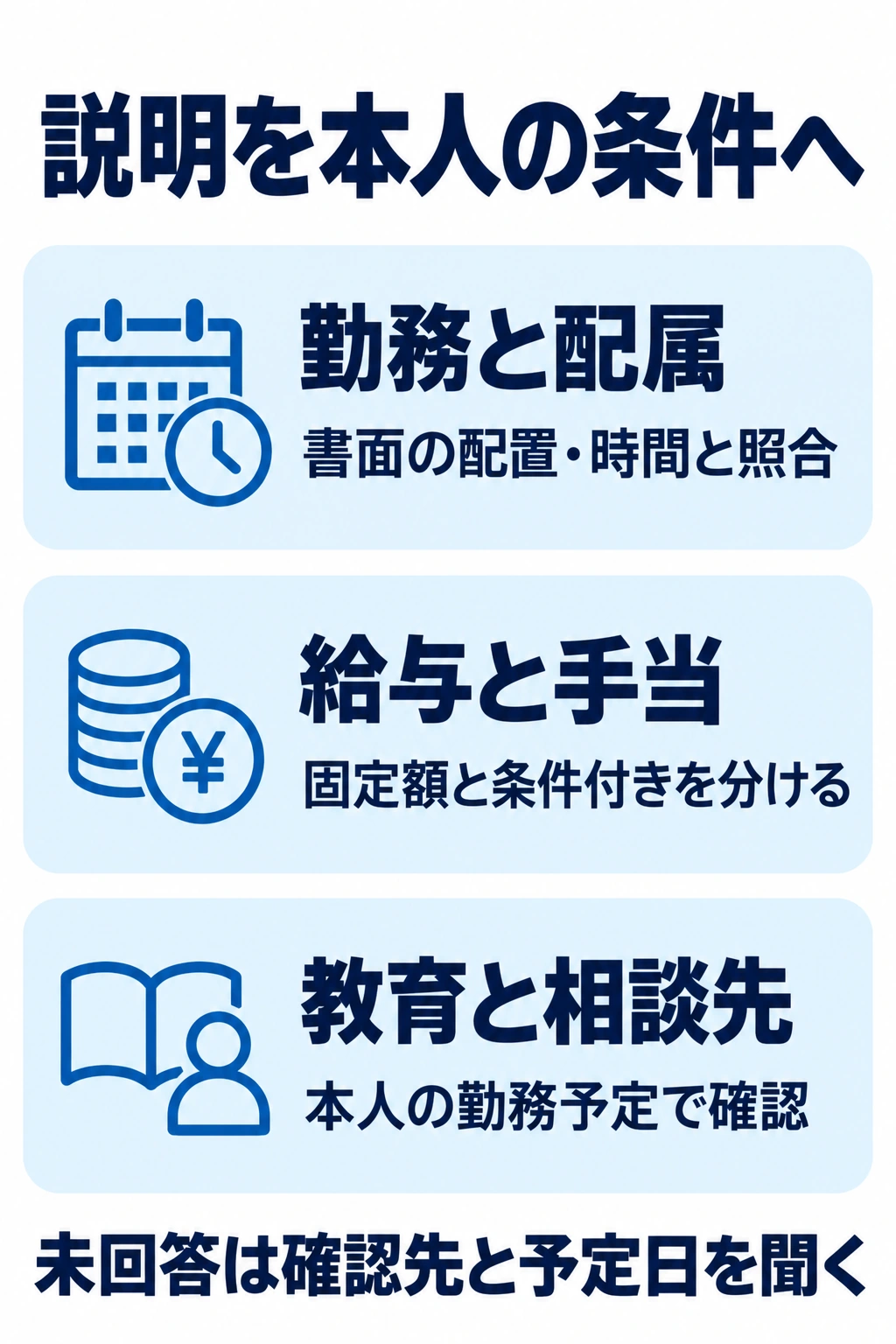勤務・給与・教育の説明を本人の条件書面や勤務予定と照合する図