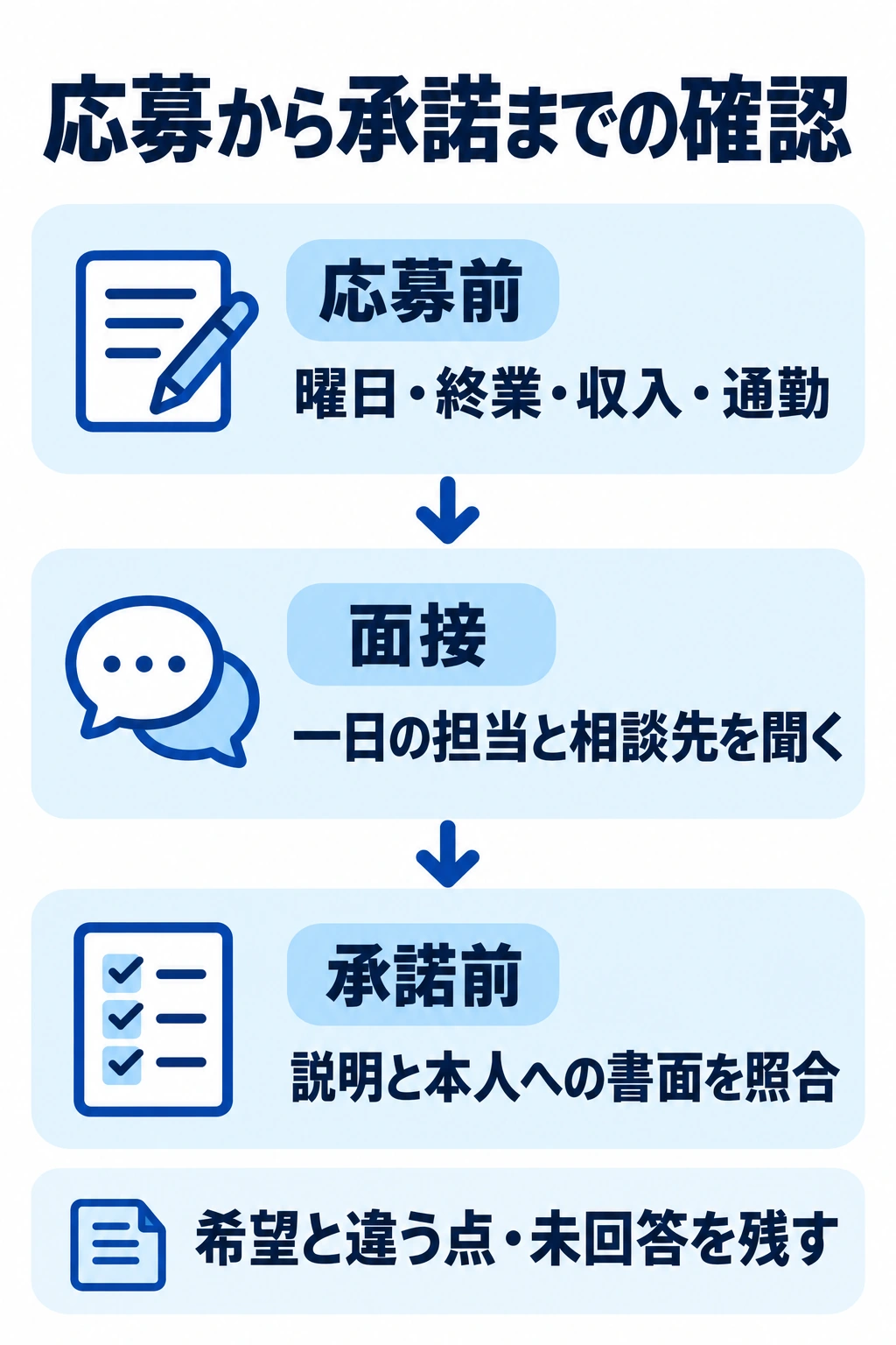 クリニックへの応募前、面接、承諾前に確認する内容の図