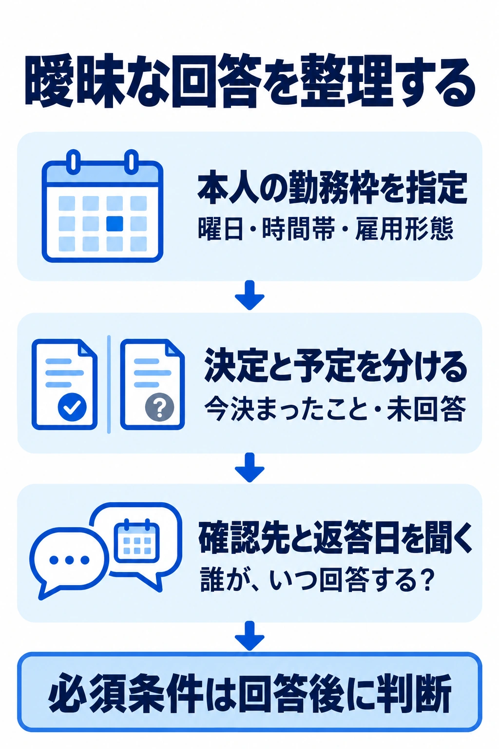 曖昧な回答を本人の勤務枠に絞り、決定事項と未回答、確認先と返答日を整理する図