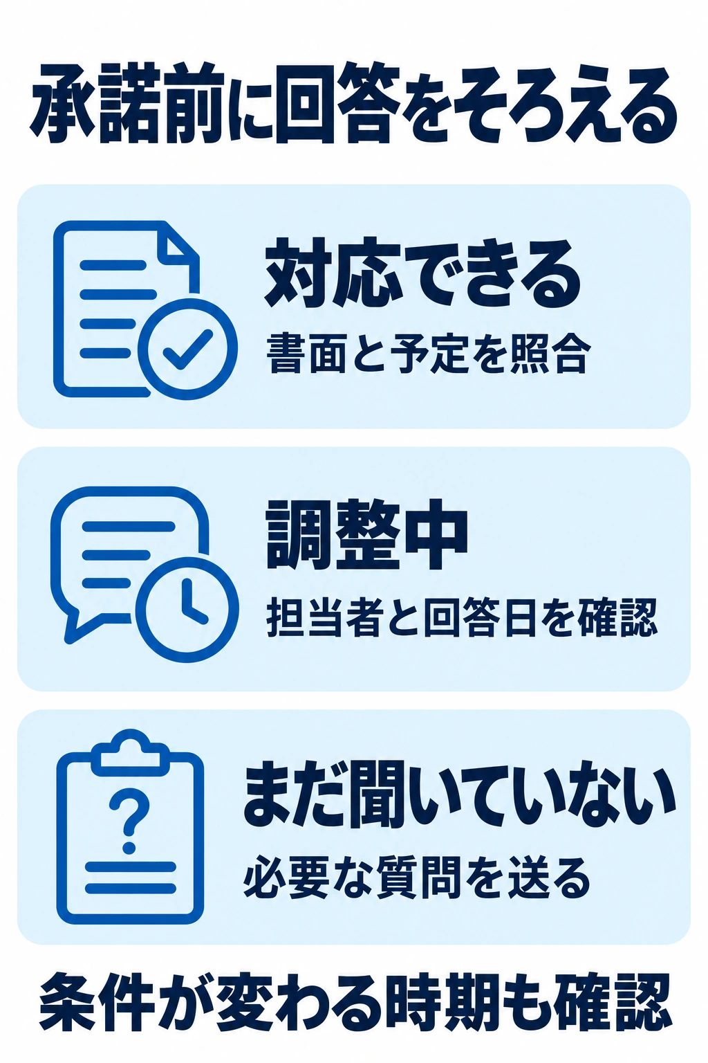 内定承諾前の回答を対応可能・調整中・未確認に分けて整理する図