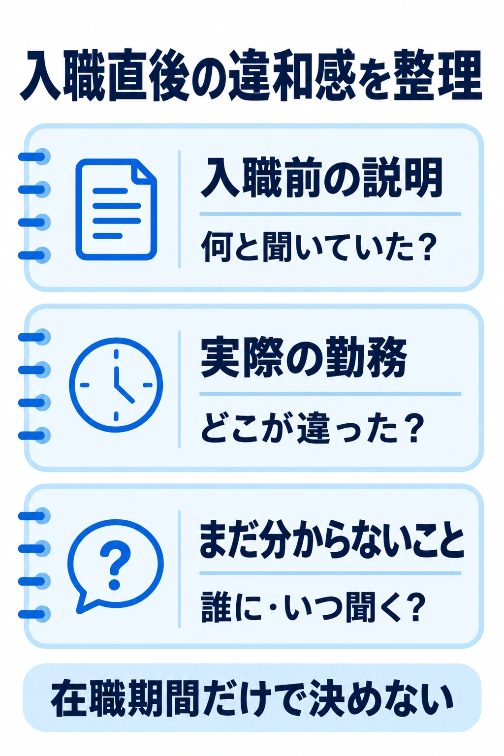 入職前の説明と実際の勤務を比べ、未確認事項を質問に変える図