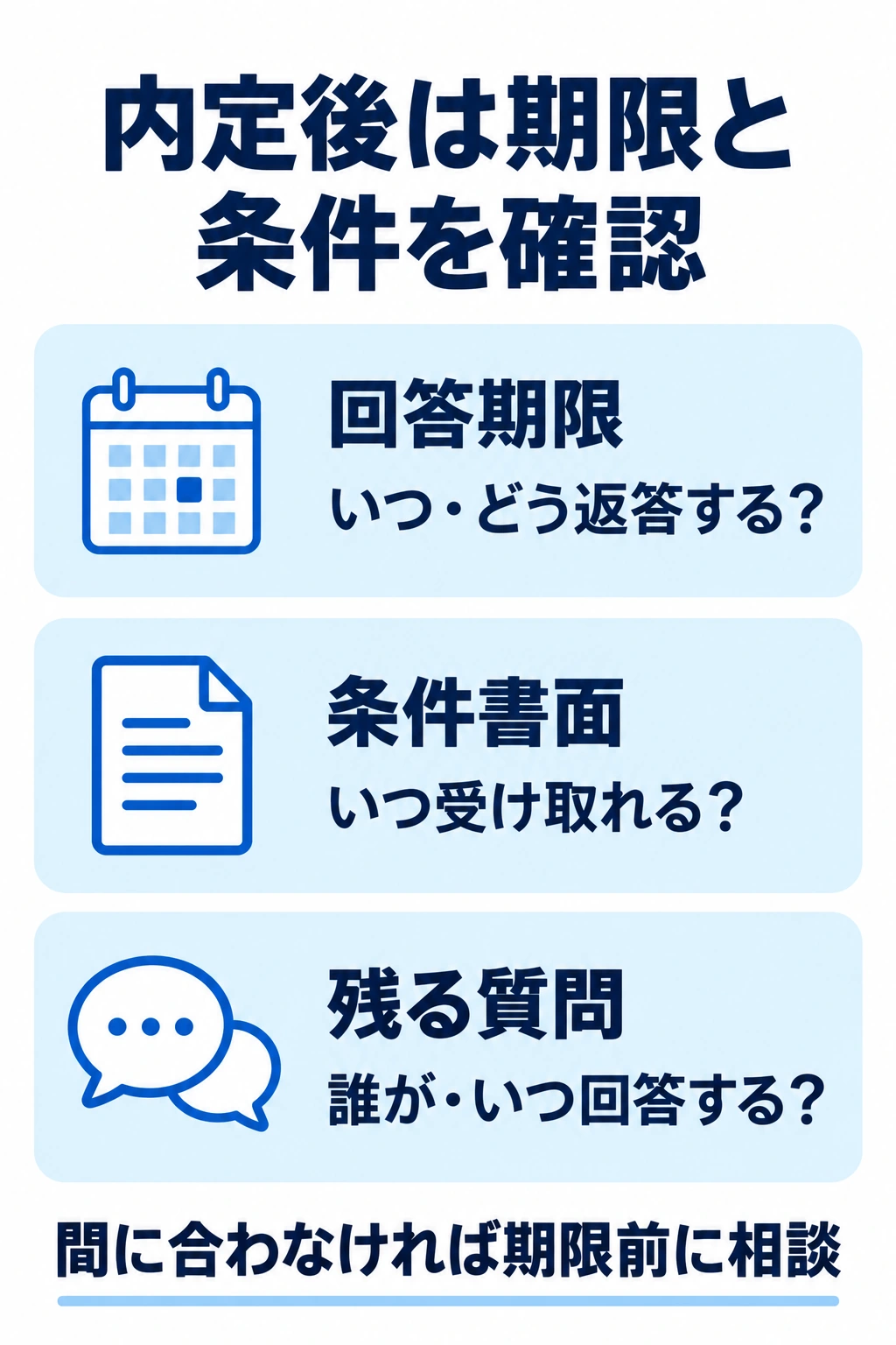 内定への回答期限、条件書面の受領時期、残る質問の回答予定を確認する図