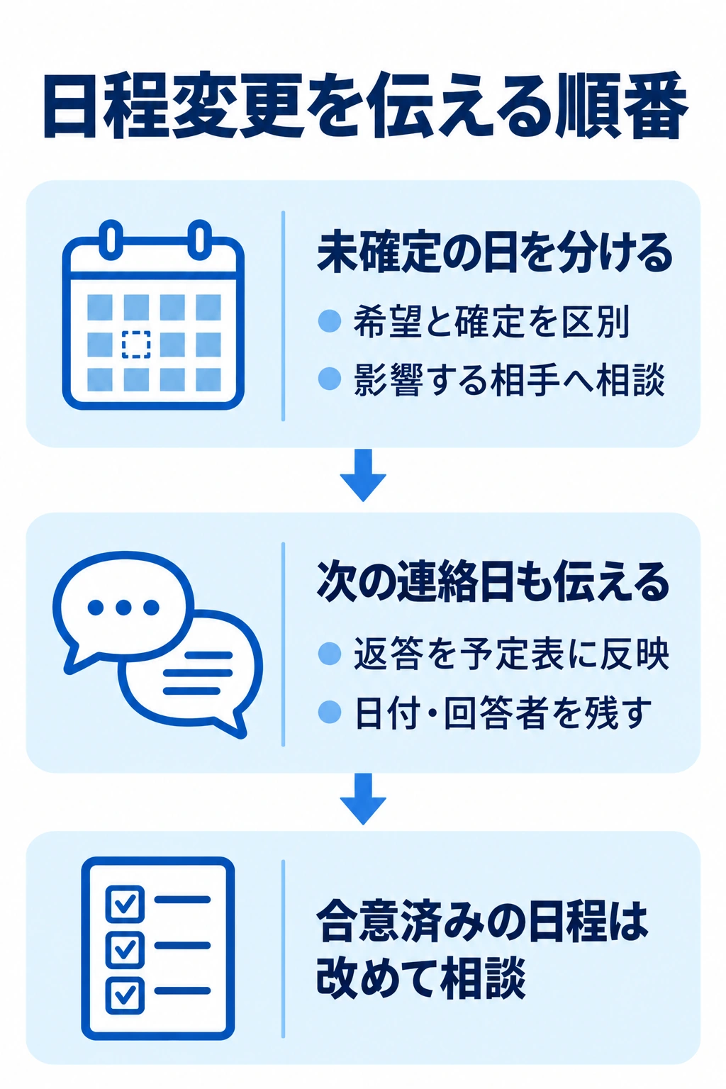 未確定の日程を区別し、関係者に相談して予定表を更新する流れの図