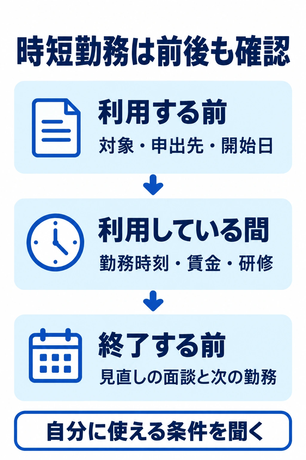 時短勤務の利用前・利用中・終了前に確認する条件を整理した図