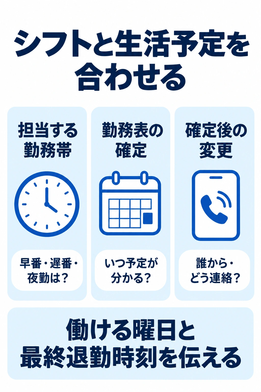 担当する勤務帯、勤務表の確定日、変更時の連絡方法を生活上の制約と照合する図