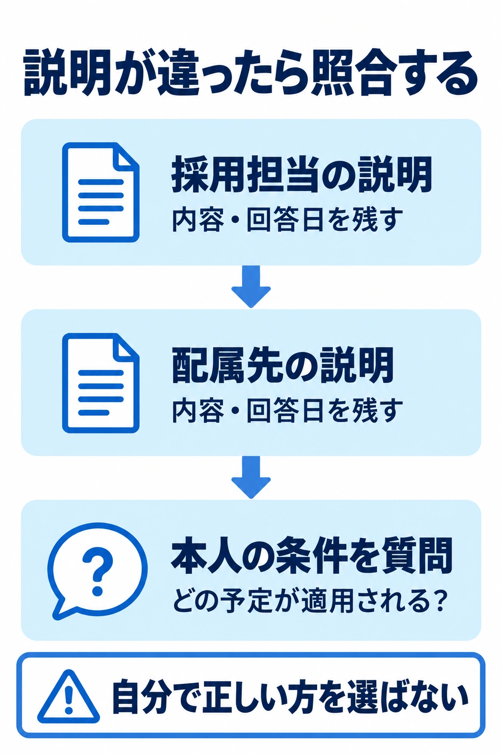 採用担当と配属先の説明を記録し、本人に適用される教育予定を確認する図