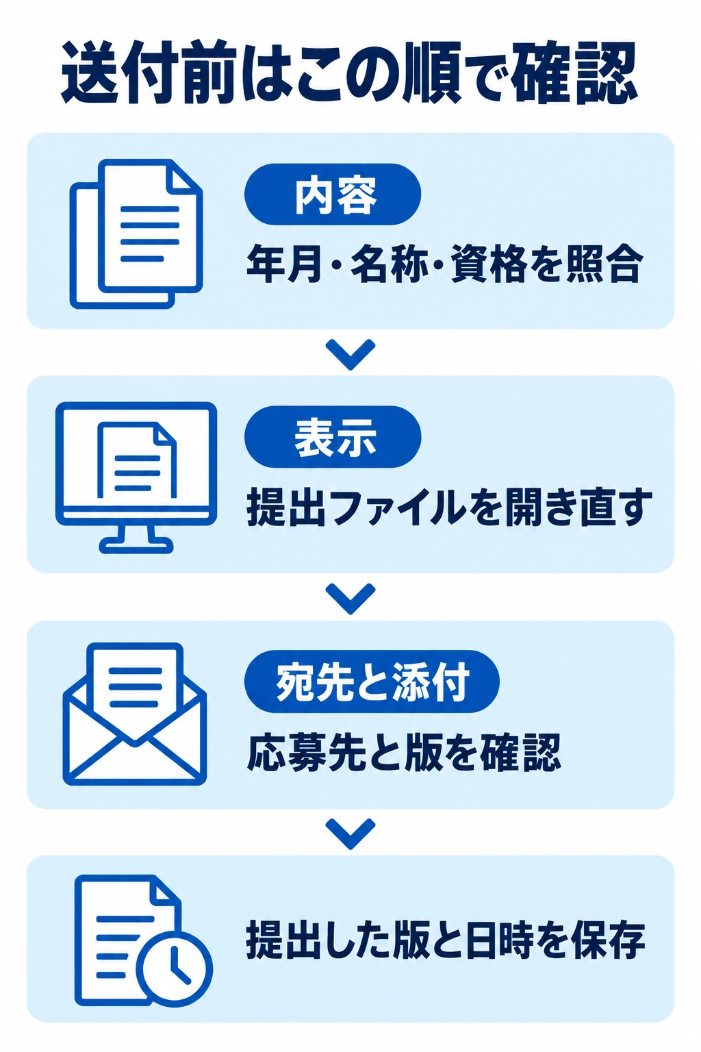 応募書類の内容、提出ファイルの表示、宛先と添付を順に確認して控えを保存する図