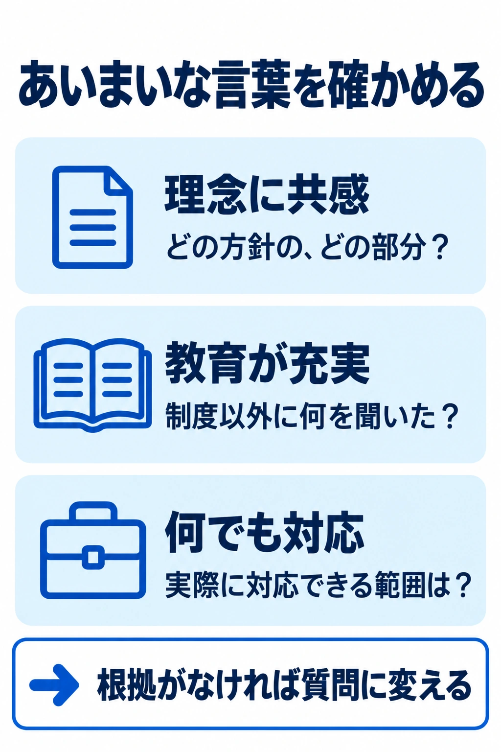 志望動機の抽象的な表現を、確認した方針・教育内容・対応できる範囲に照らして見直す図