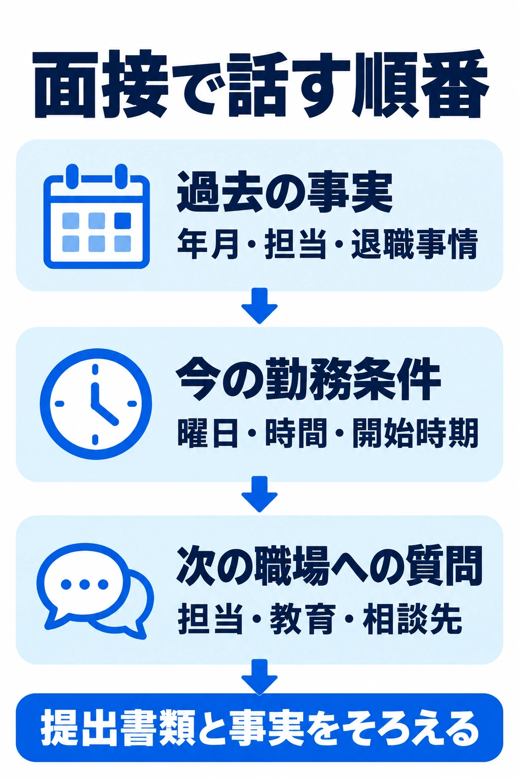 短期離職やブランクの面接で過去の事実、現在の勤務条件、次の職場への質問を順に話す図