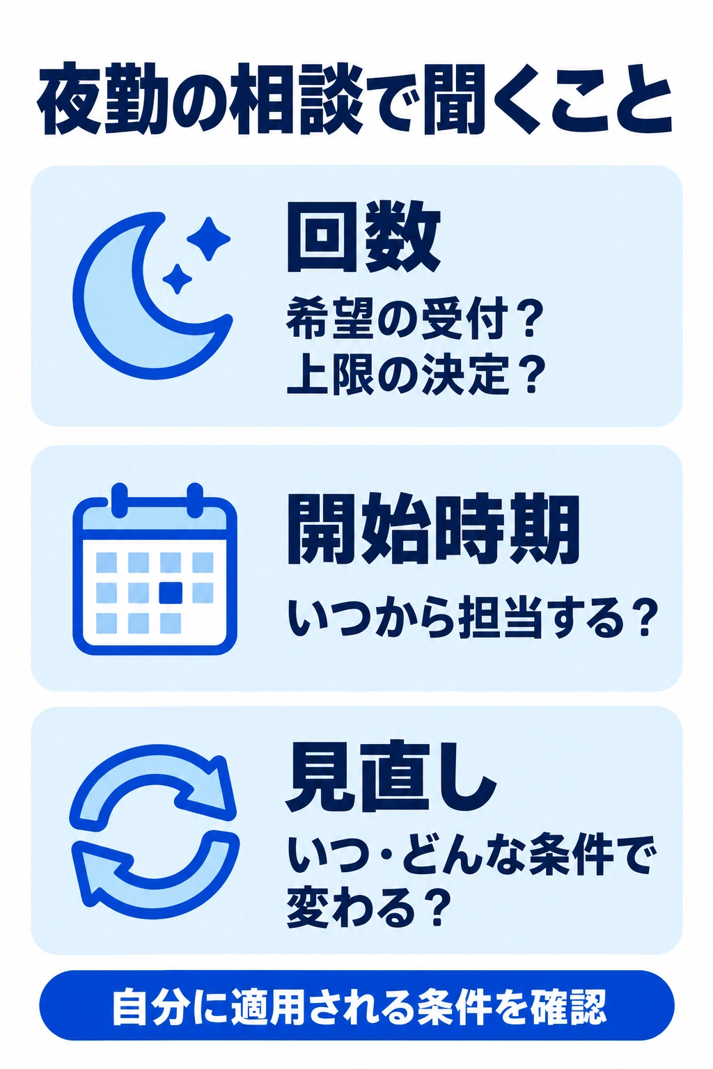 夜勤の相談で回数の決定、開始時期、見直し条件を聞く確認図