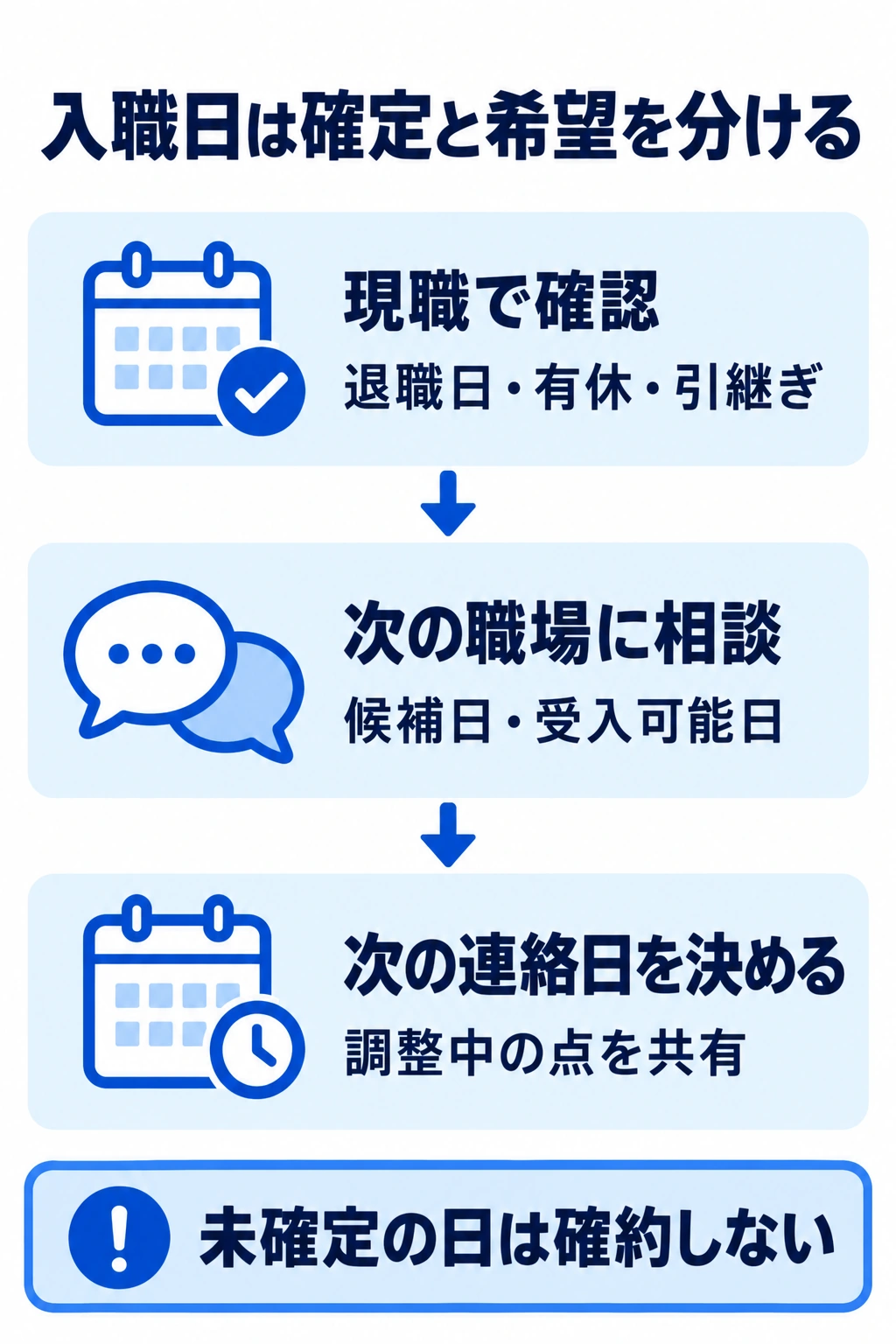 退職日と受入可能日を照合し未確定日を確約せず入職日を調整する図