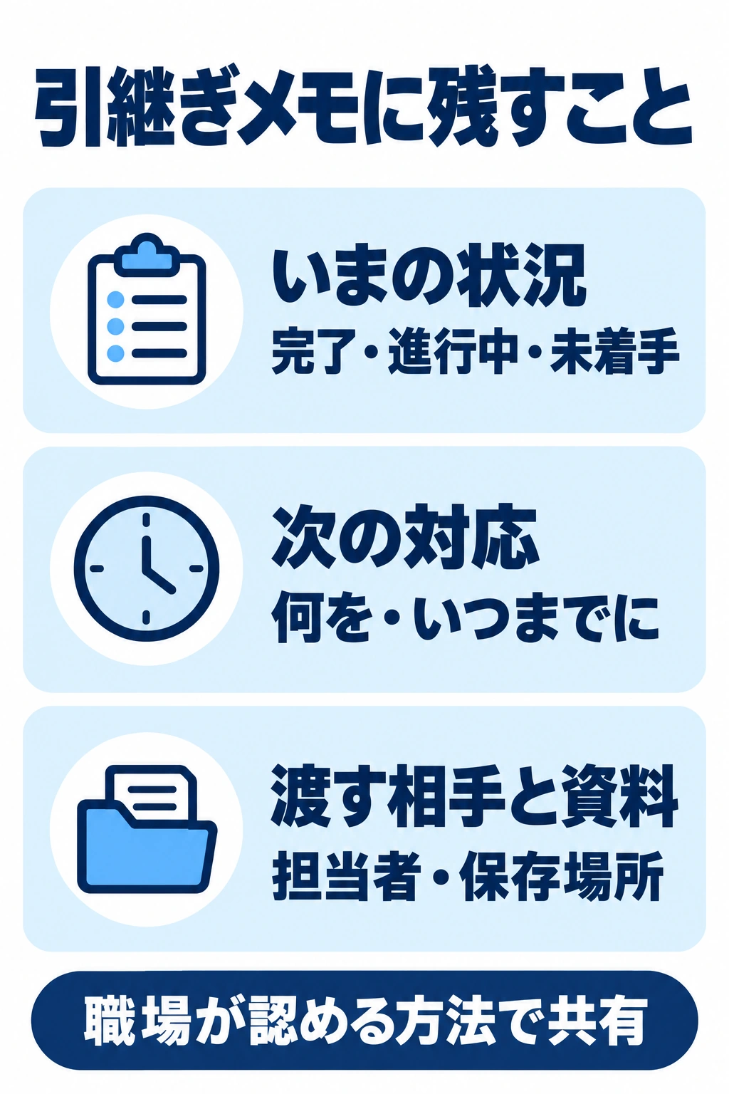 引継ぎメモで仕事の状態、次の対応、担当者と資料の保存場所を整理する図