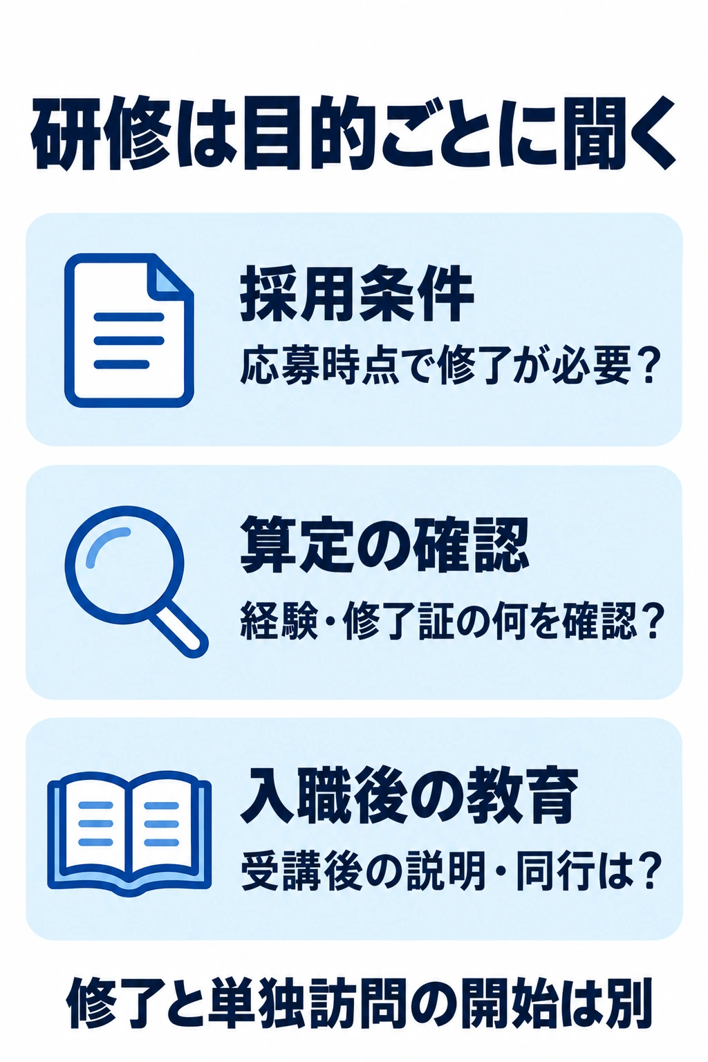 精神科訪問看護の研修の目的を採用条件、算定確認、入職後教育に分けて聞く図