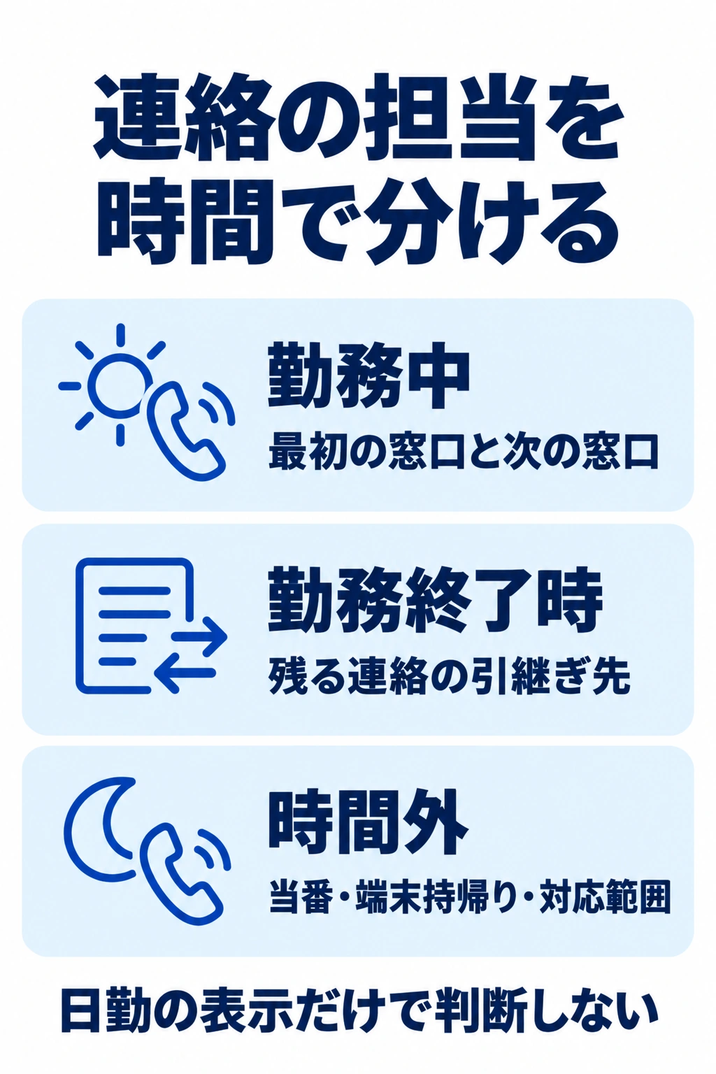 勤務中、勤務終了時、時間外の連絡担当と引継ぎを確認する図