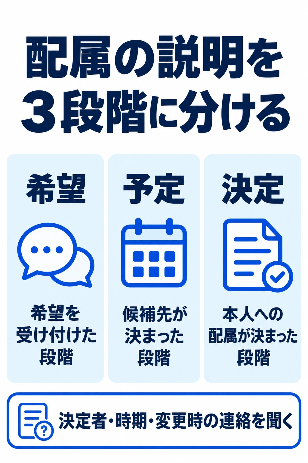 配属の希望、予定、決定を区別し決定者と時期を確認する図