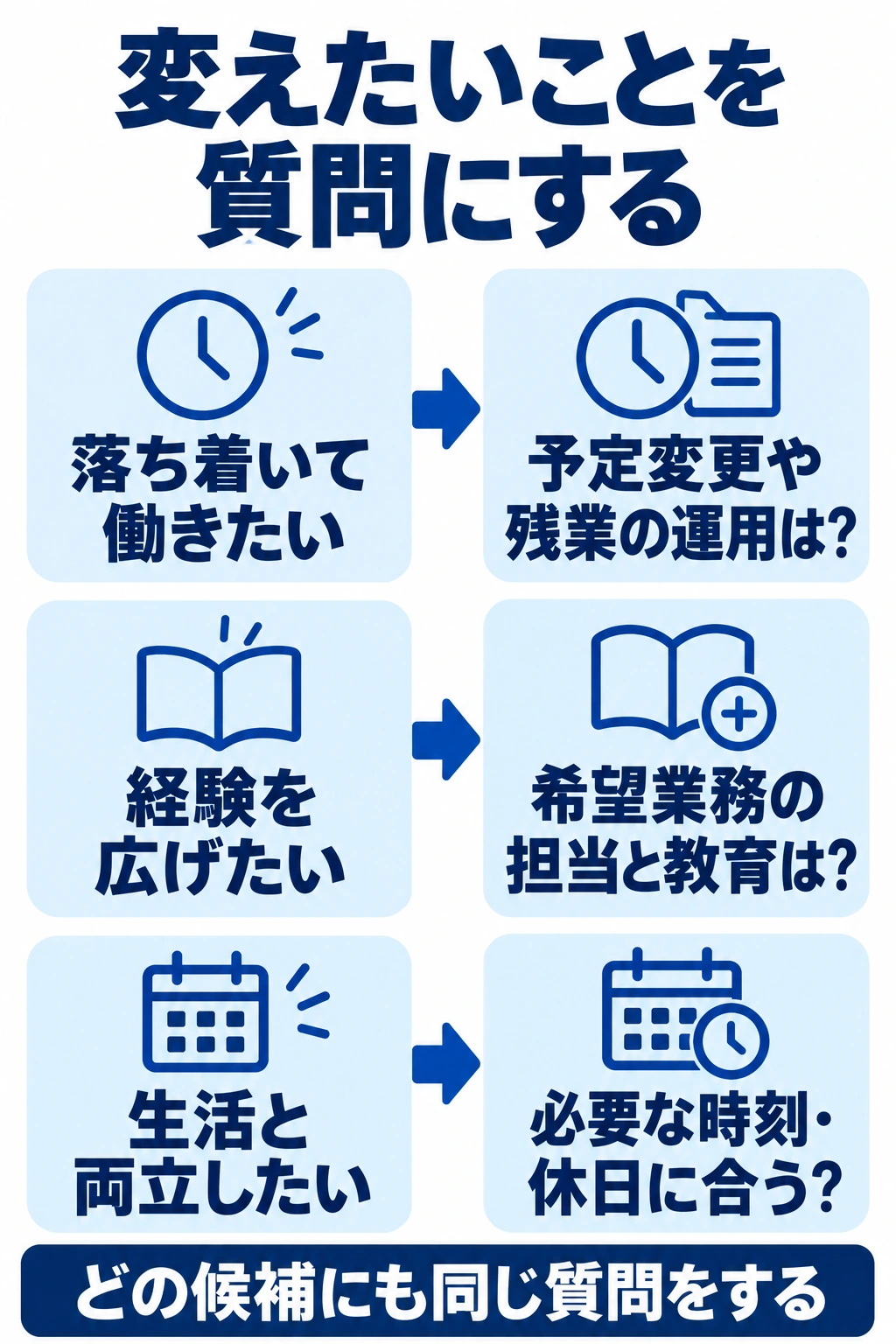 転職で変えたい働き方を具体的な勤務条件への質問に置き換える図