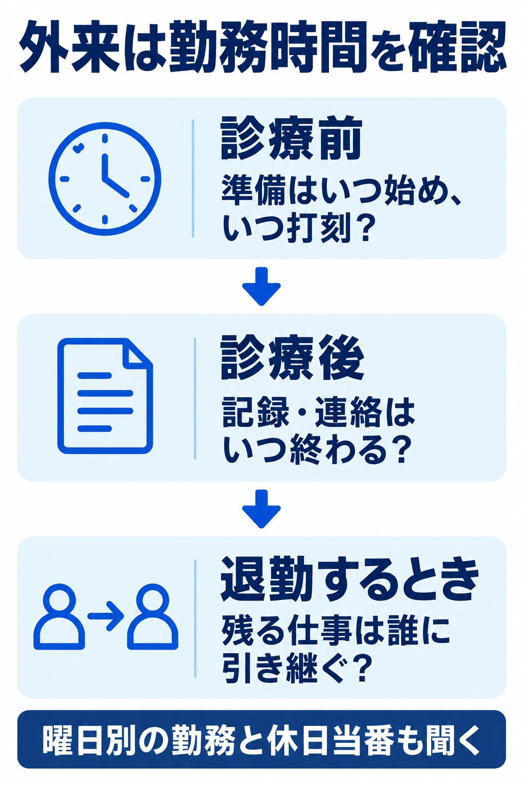 外来の診療前、診療後、退勤時に勤務時間を確認する質問図