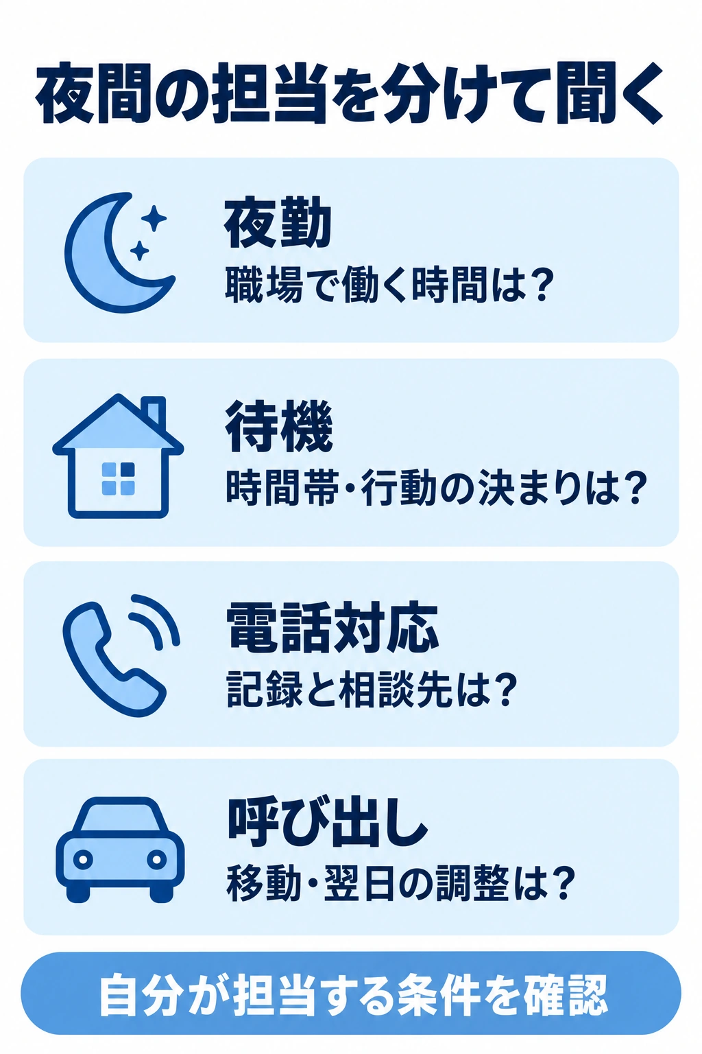 夜勤、待機、電話対応、呼び出しを分けて担当条件を確認する図