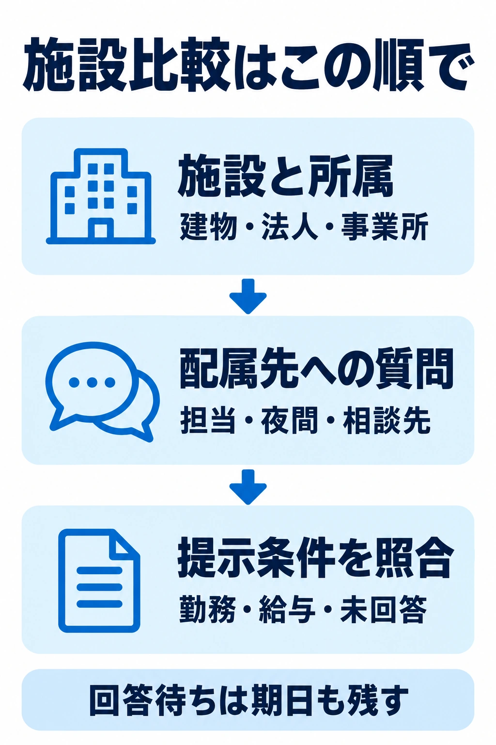 施設と所属を確かめ、配属先に質問し、本人の提示条件と照合する手順の図
