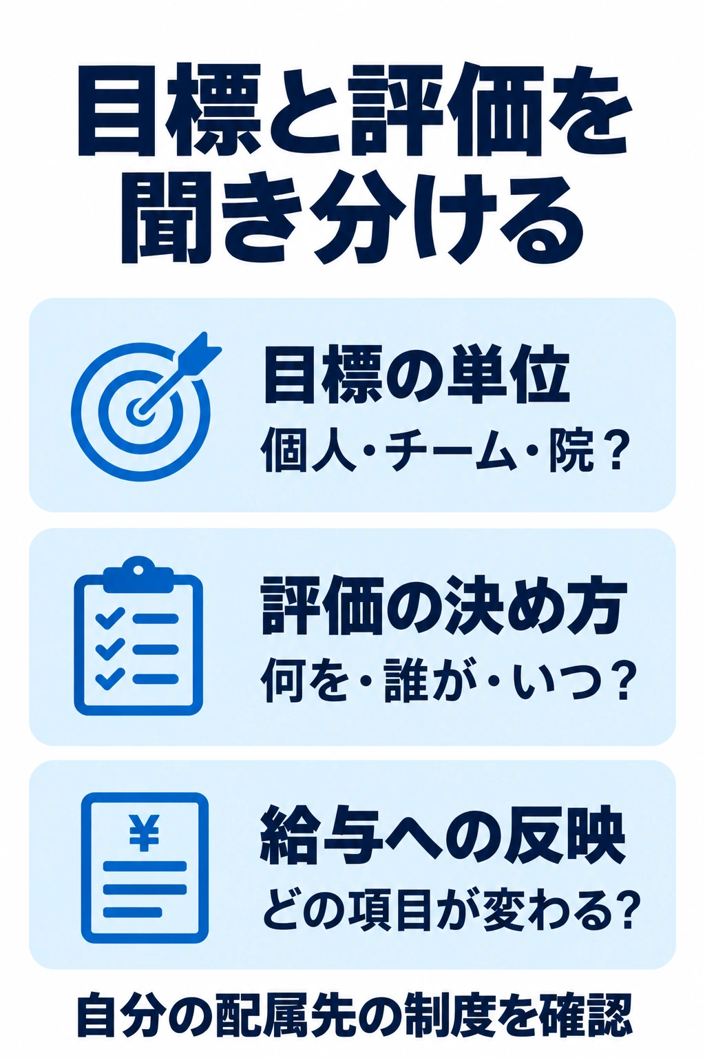 目標の単位、評価方法、給与への反映を分けて確認する図