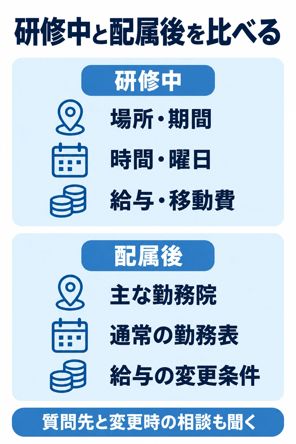 研修中と配属後の勤務地、勤務時間、給与条件を分けて比較する図