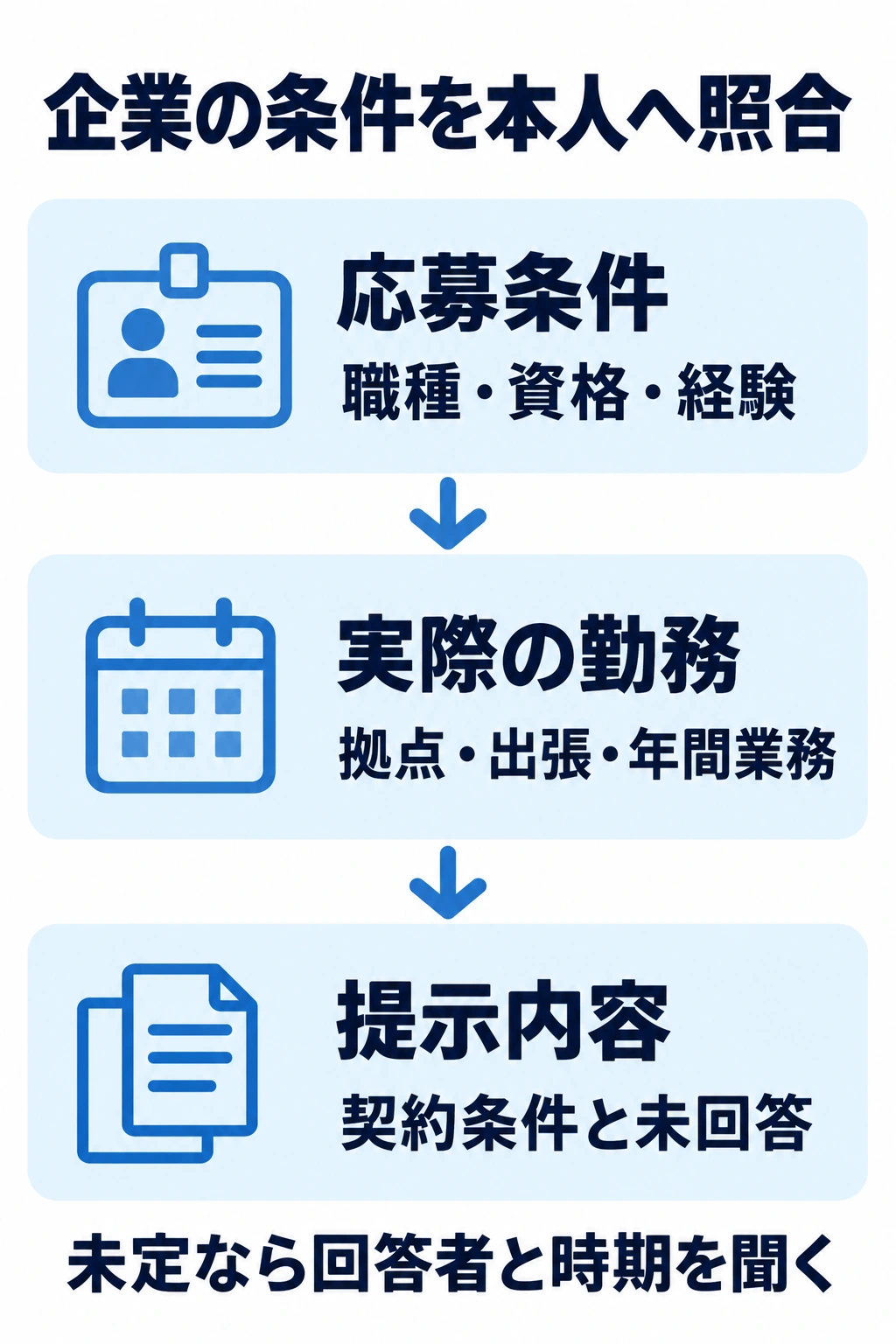 企業求人の応募条件、実際の勤務、提示された契約条件を照合する図