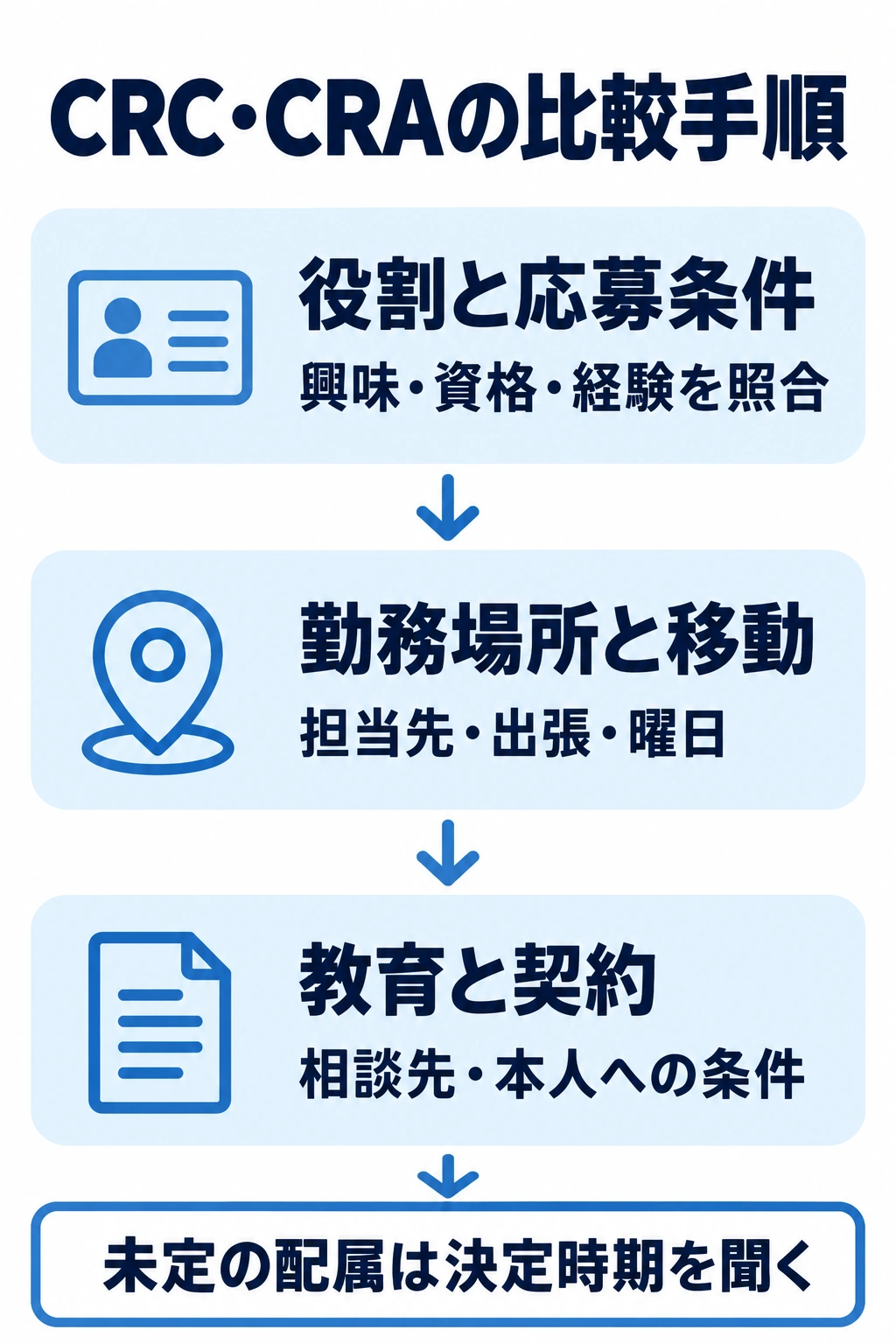 CRC・CRAの役割、勤務場所と移動、教育と契約条件を順に比較する図