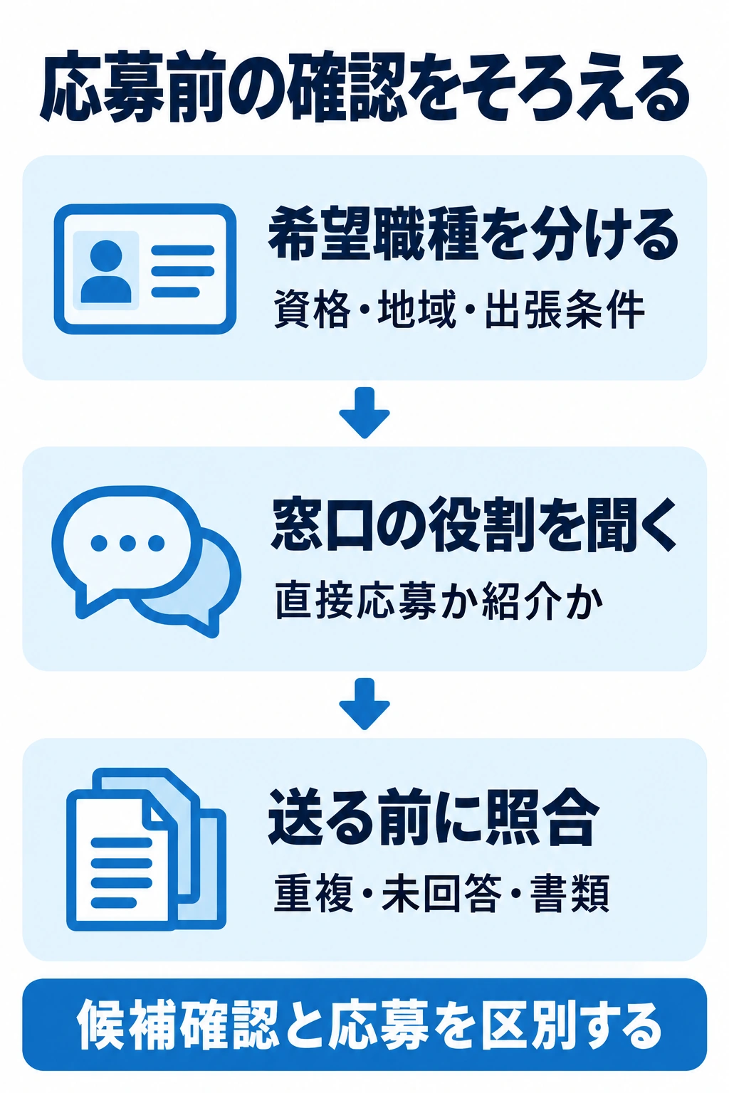 希望職種と窓口の役割を確認し、重複応募や未回答を整理する手順の図