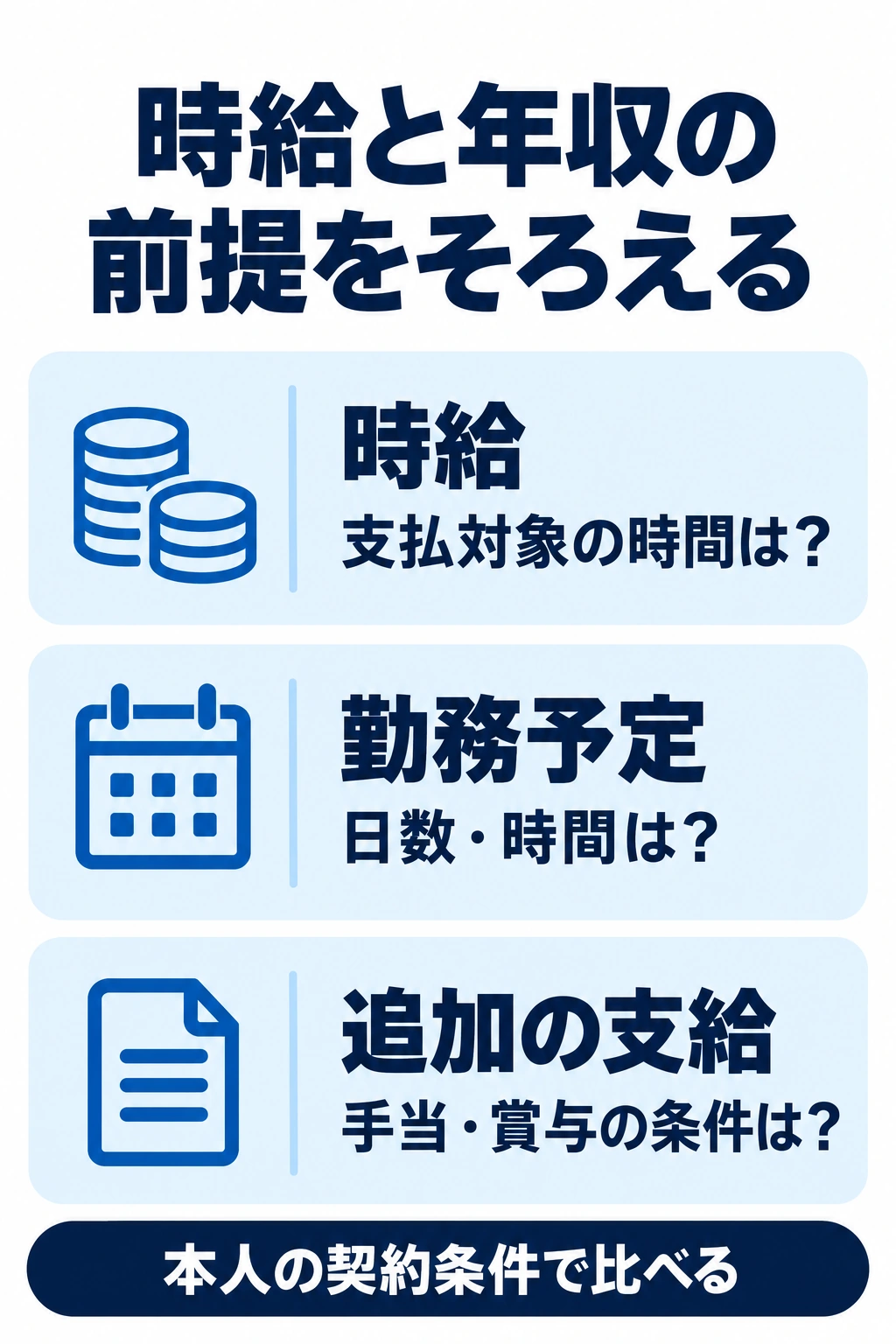 時給、勤務予定、手当や賞与の支給条件をそろえて収入を比較する図