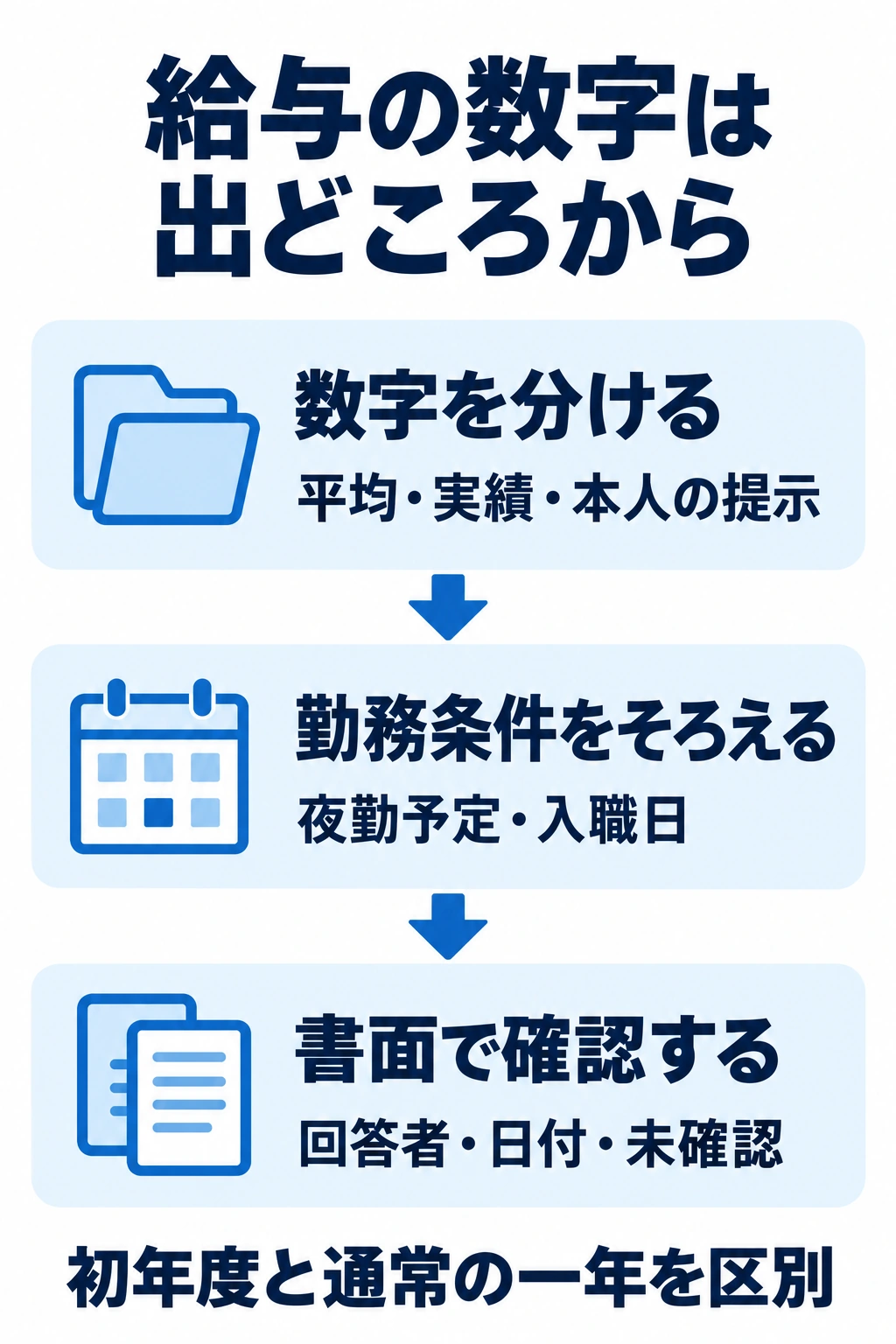 給与の数字の出どころと勤務条件を確認し、本人の書面と照合する図