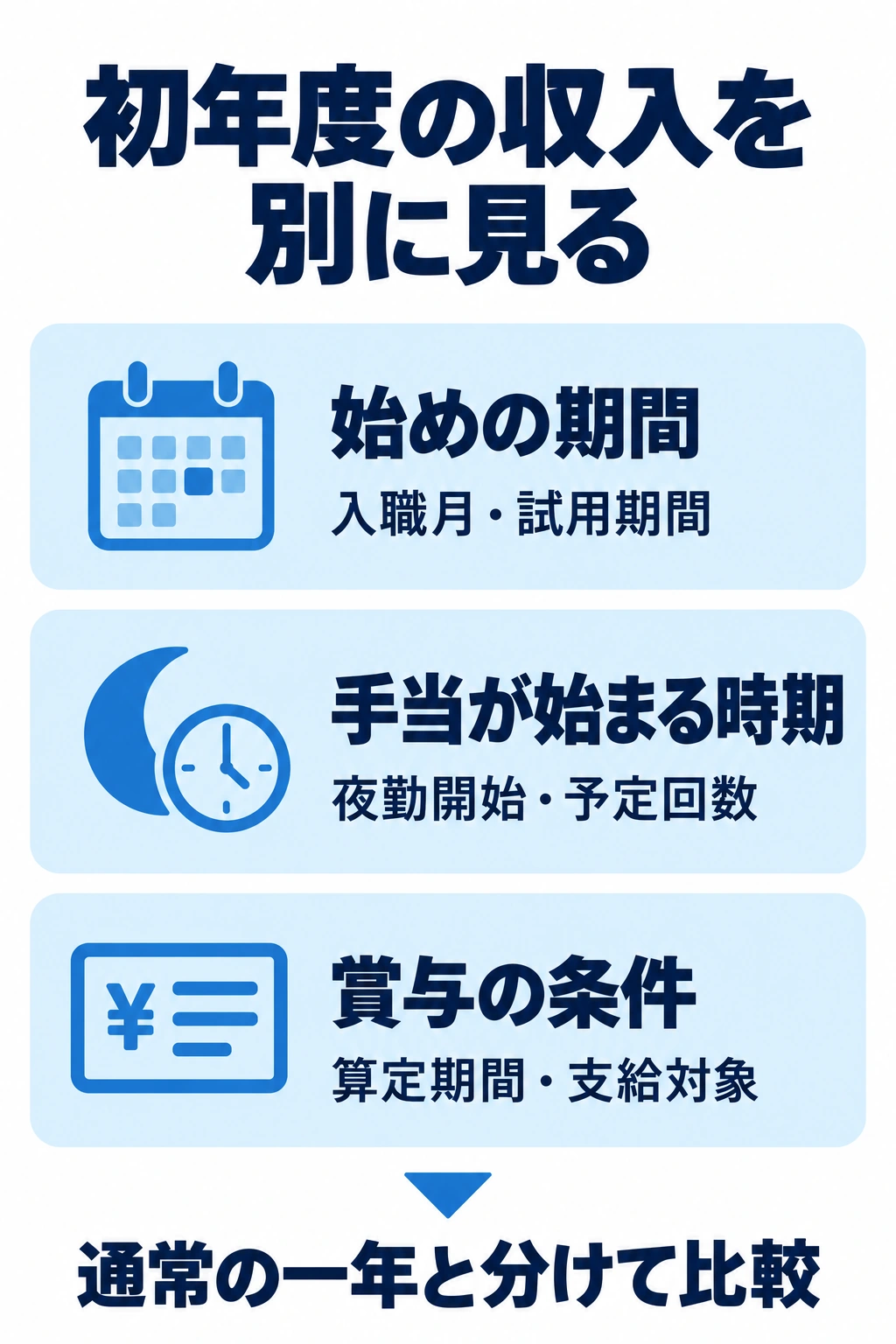 入職時期、手当の開始時期、賞与の条件から初年度の収入を確認する図