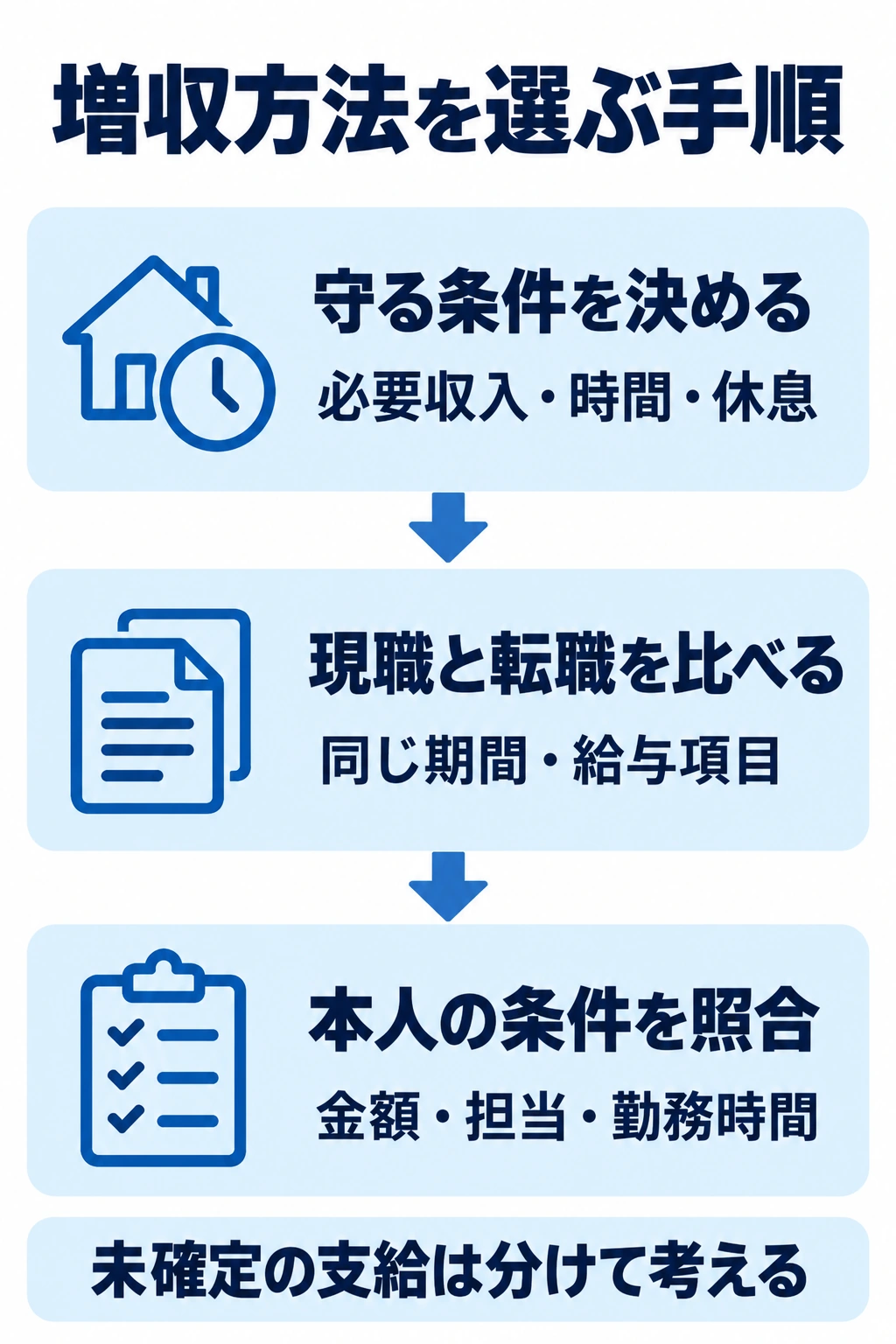 守りたい条件を決め、現職と転職先の増収方法を同じ項目で比較する図