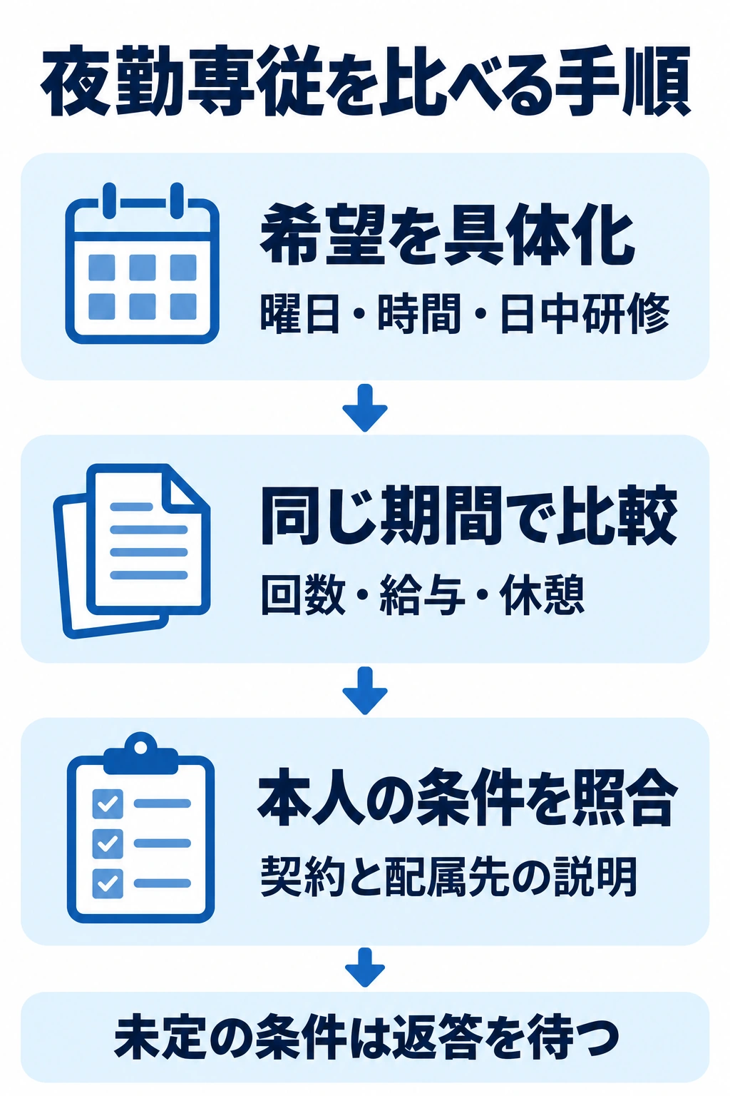 夜勤専従の希望を具体化し、回数や給与を同じ期間で比較する図